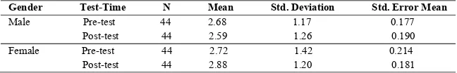 Table 7 shows that there was not a significant difference in the mean scores’ differences of males (M = -0.090, SD = 1.25) and females (M = 0.159, SD = 1.36); t (86) = 0.895, p = 0.373 > 0.05