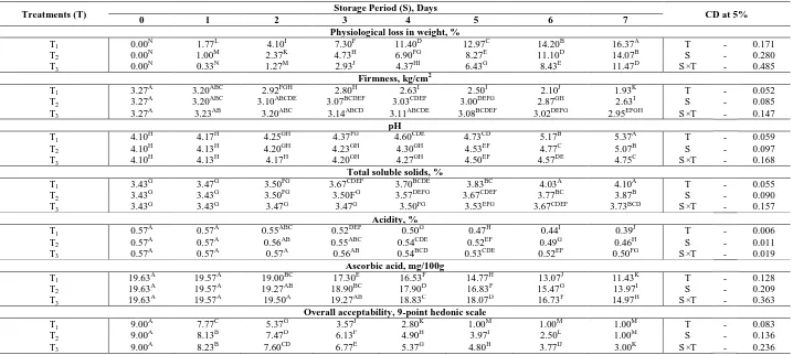 Table 1 Changes in physico-chemical parameters of tomato during different storage conditions  