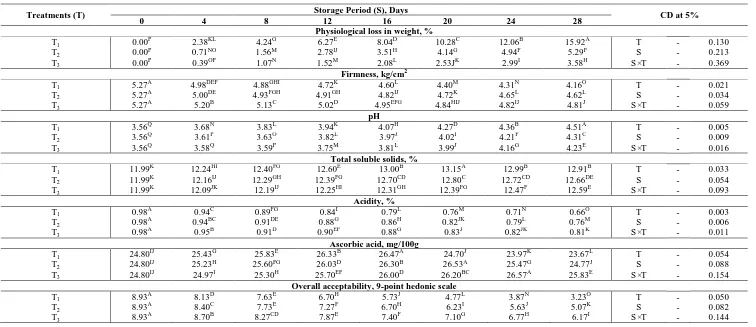 Table 2 Changes in physico-chemical parameters of kinnowduring different storage conditions   