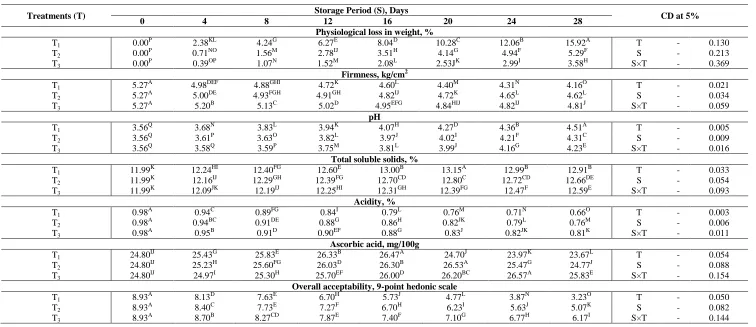 Table 2 Changes in physico-chemical parameters of kinnowduring different storage conditions   