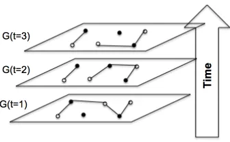 Figure 1: Temporal Graphlets for t = 1,2,3, and a conﬂict-free tempo-ral coloring.