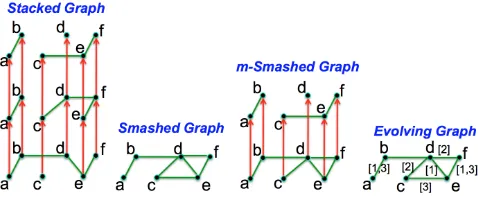 Figure 2: Various representations of temporal graphlets for the TGSin Fig. 1. A stacked graph is constructed by drawing directed edges inthe direction of time between successive temporal graphlets in a TGS;a smashed graph is a “collapsed” version of the st