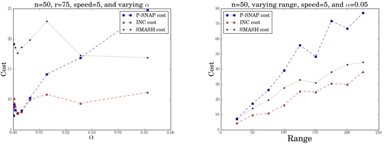 Figure 5: For most values of α P-SNAP outperforms SNAP, especially at lower speeds and higher range.
