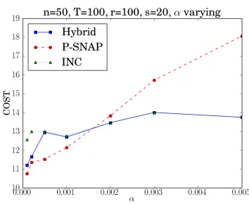 Figure 8: Hybrid online algorithm switches between P-SNAP and INCas α is varied