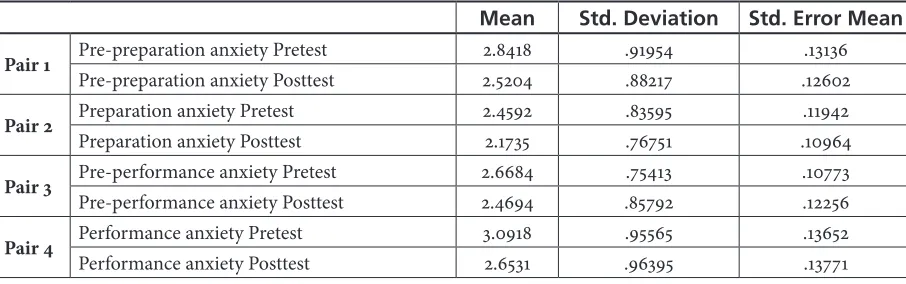 Table 1. Difference Between the Pre/Post-Test Scores