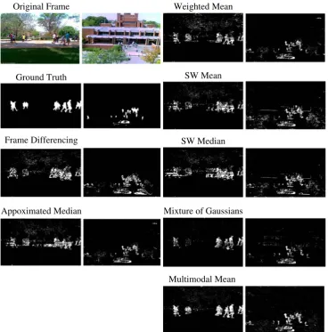 Figure 3 Results of extractingforeground using differentbackgrounding techniques.