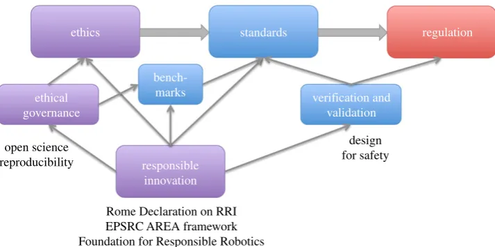 Figure 2. Scaffolded by responsible research and innovation.