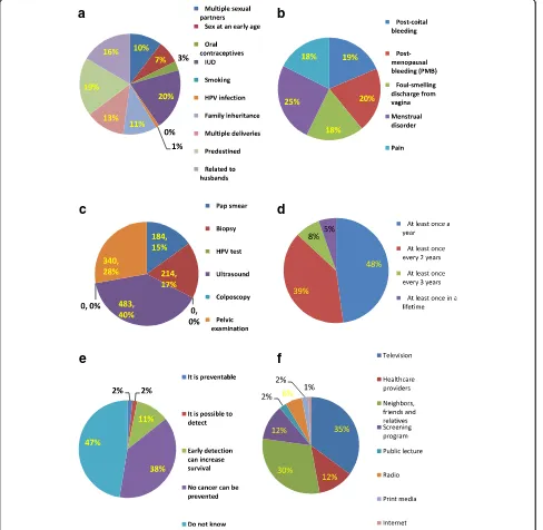 Fig. 2 Cervical cancer knowledge of Uyghur women, In this figure, Uyghur women((of cervical cancer, screening method, frequency of doing Pap smears, prevention about cervical cancer and the source of informationacquisition were illustrated with proportion 