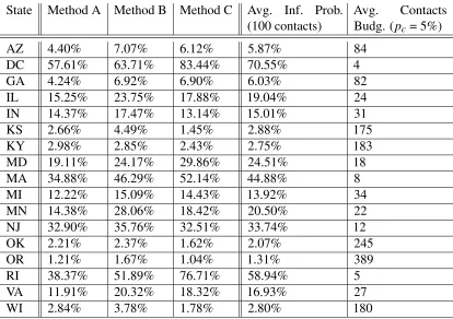 Table3.1 Per-state Infection Probability and Contacts BudgetWe have chosen to study only the 15 states with a data quality grade of A or A+ in the Covid Tracking 4 shows the infection probability calculated by each of the three methods, and their average