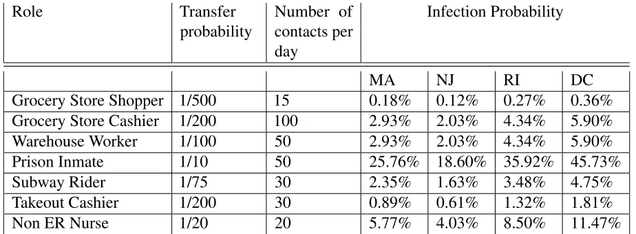 Table 5. Per-day infection Probabilities by role and example estimates of transfer probability and numberof contacts