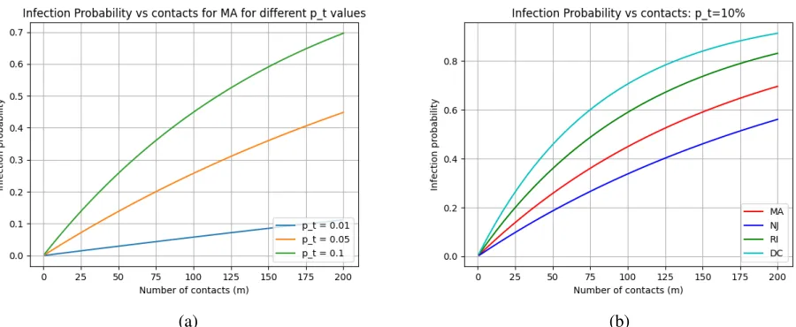 Figure 2. Study of infection probability vs contacts and transfer probability