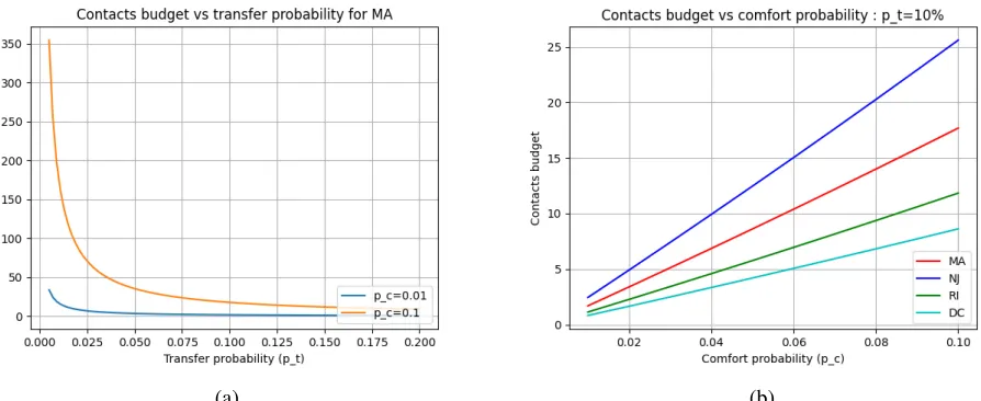 Figure 3. Study of infection probability as a function of days-to-quarantining after infection.