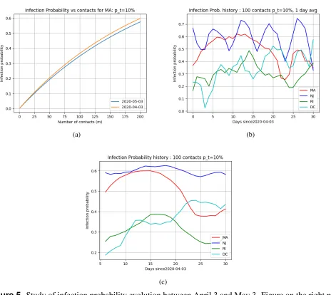 Figure 5. Study of infection probability evolution between April 3 and May 3. Figure on the right plotsthe 7-day moving average