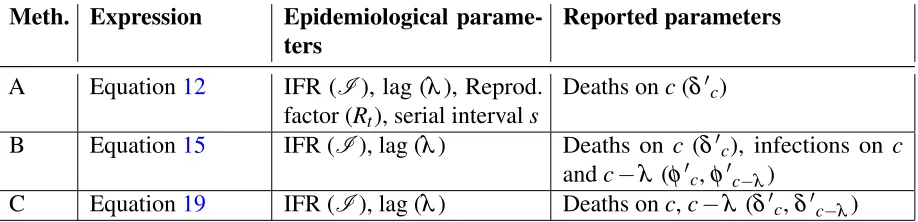 Table 2. Summary of parameters required by each method