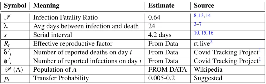 Table 3. Estimates for COVID-19 used, and their source