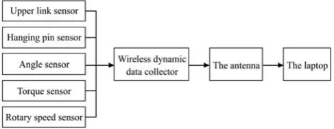 Figure 4  Measurement principle of wireless dynamic data collection system 