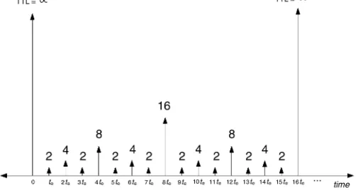 Fig. 2. HSLS’s LSU gmemtion process (mobility is high) 