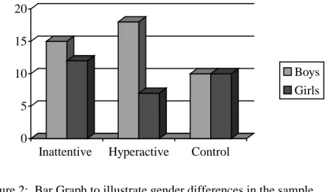 Figure 2:  Bar Graph to illustrate gender differences in the sample 