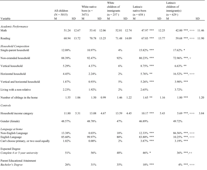 Table 3.1 - Weighted Descriptive Statistics in Kindergarten (Means and Proportions)