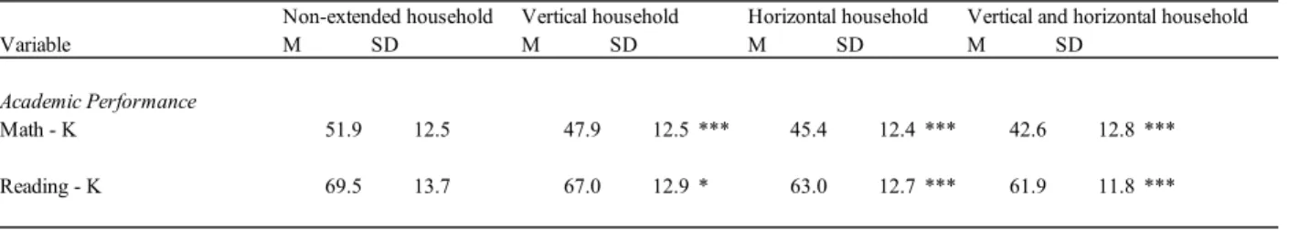 Table 3.3 – Weighted Math and Reading Scores by the Type of Extended Household Member(s) in the Home