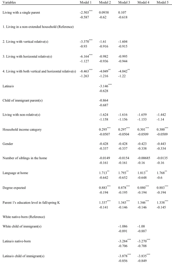 Table 3.4 Weighted Regression Results for Math Scores in Spring K