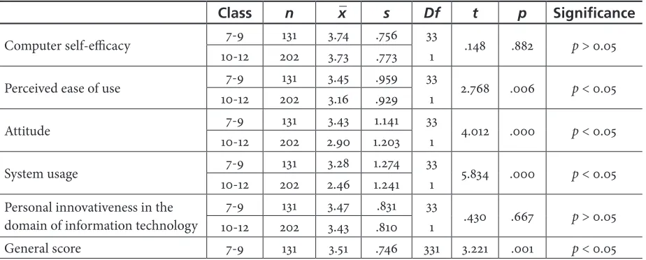 Table 2. Perceptions of the Students Toward the Moodle System  in EFL Classes According to Their Year of Study