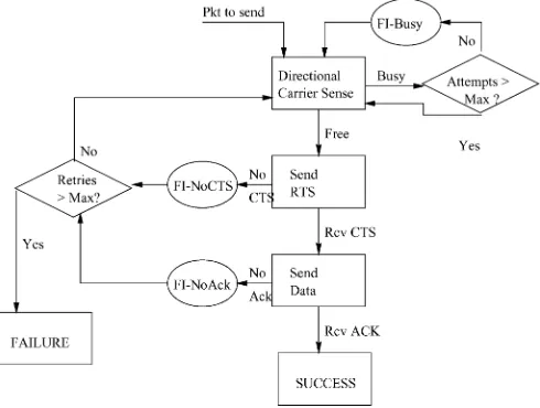Fig. 1.High-level ﬂow chart of D-MAC.