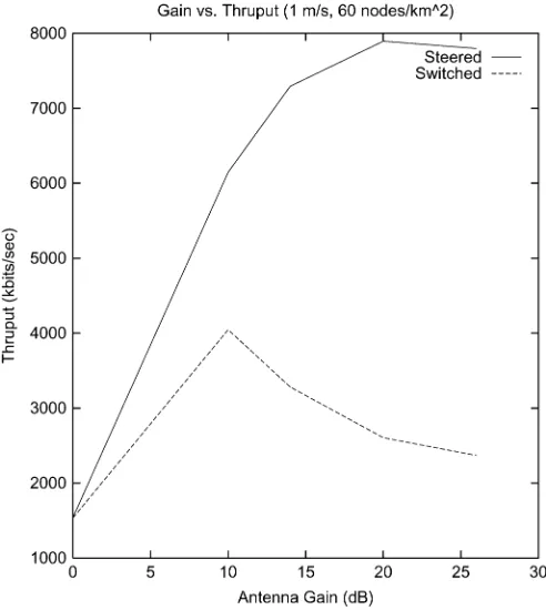 Fig. 3.Throughput dependence on density.