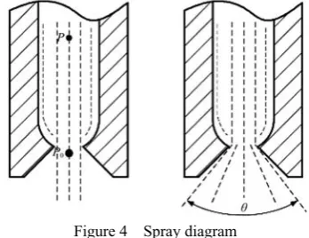 Figure 4  Spray diagram 