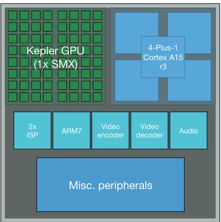 Fig. 1: A schematic of the NVIDIA Tegra K1 mobile SoC