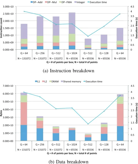 Fig. 4: Breakdown of the FMM kernel to component instruc-tions and data access to different levels of the memoryhierarchy