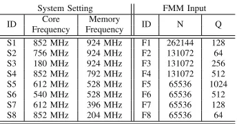 TABLE III: Summary of counter events and metrics used to create a new of the FMM kernel