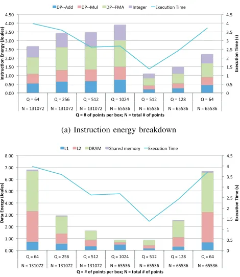 Fig. 6: Breakdown of the FMM kernel by energy