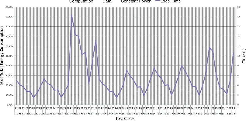 Fig. 7: Breakdown of energy consumption by three types: energy spent on computation (incl