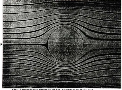 Figure 1-3FLUID FLOW PATTERN FOR HELE-SHAW CELL