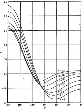 Figure 2-5DIMENSIONLESS PRESSURE COEFFICIENTSURFACE, Dennis and Chang (1970)