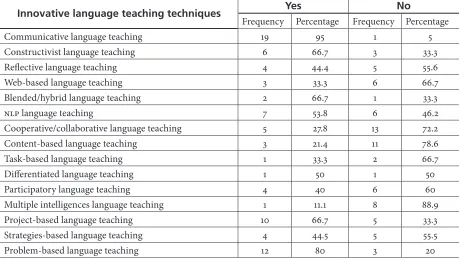 Table 2. Whether the Teachers Who Are Aware of the Innovative Language Teaching  Techniques Apply Them in Their Lessons