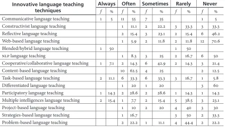 Table 3. Whether the English Language Teachers Who Apply  the Innovative Language Teaching Techniques in Their Lessons Experience Any Problems