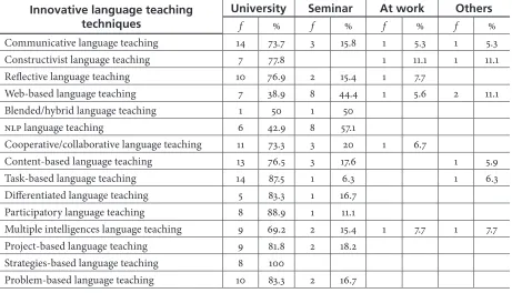 Table 5. Where the English Language Teachers Have Learned About  the Innovative Language Teaching Techniques