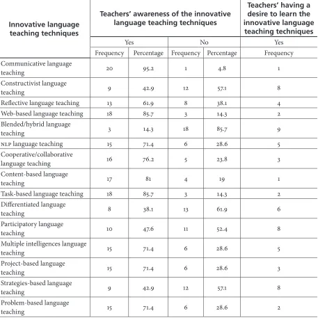 Table 1. English Language Teachers’ Knowledge and Desire to Learn the Innovative Language Techniques