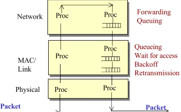 Figure 1: Today's ad hoc networking imposes a lot of delay at each relay node, making it a performance bottleneck as data rates increase