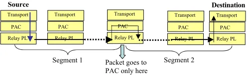 Figure 2: Layering and packet flow in the proposed architecture 