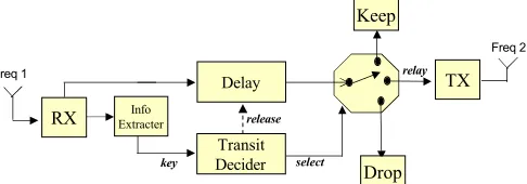 Figure 3: Notional block diagram of a relay-oriented 