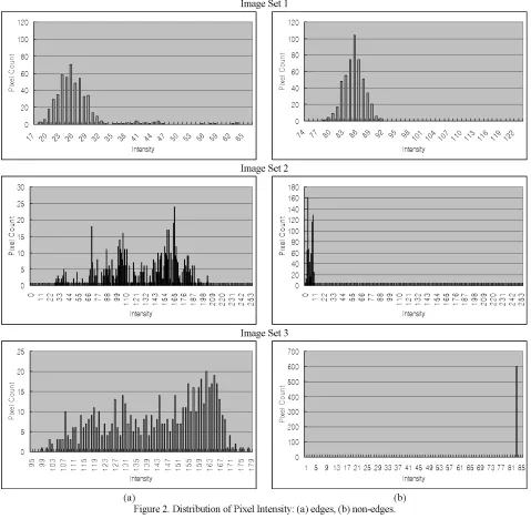 Figure 2. Distribution of Pixel Intensity: (a) edges, (b) non-edges. 