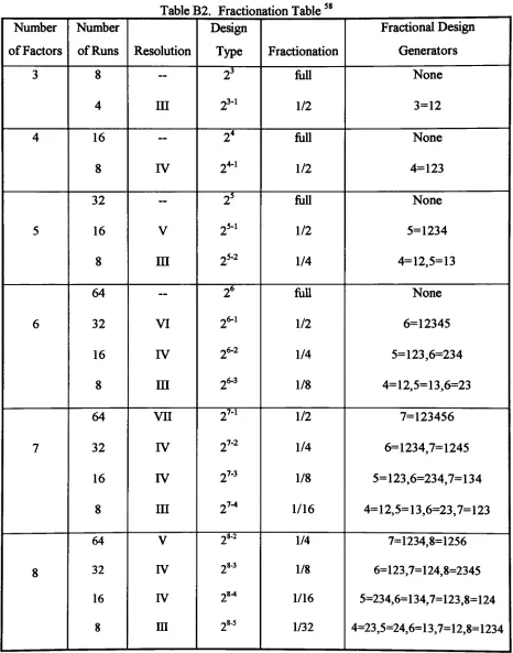 Table B2. Fractionation Table