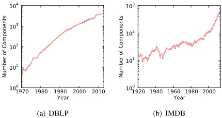 Fig. 3. Number of 2-MNFs over the years, semi-log scale