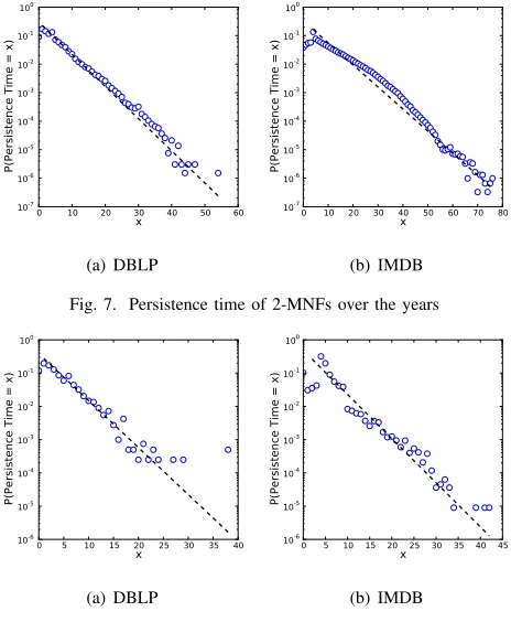 Fig. 7. Persistence time of 2-MNFs over the years