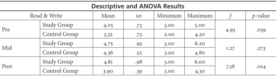 Table 1. Results of the Language Awareness Test