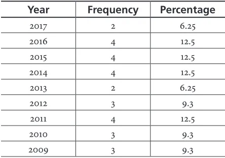 Table 1. Distribution of the Documents by Year