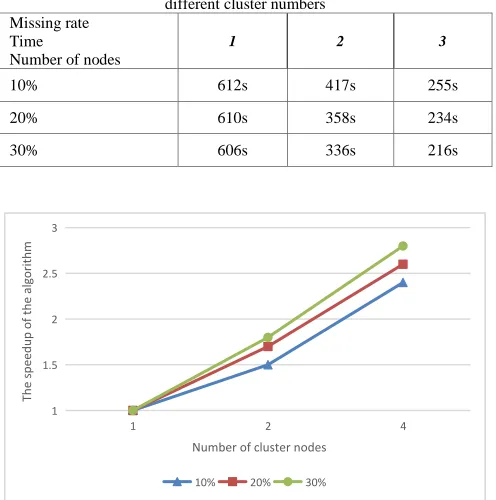 Table 1. Algorithm execution time at different missing rate and different cluster numbers 